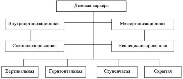 Доклад: Деловая карьера